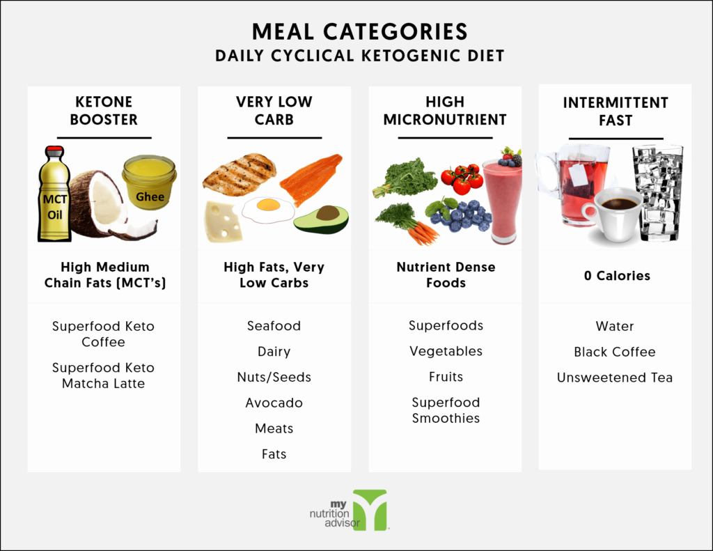 intermittent keto diet plan